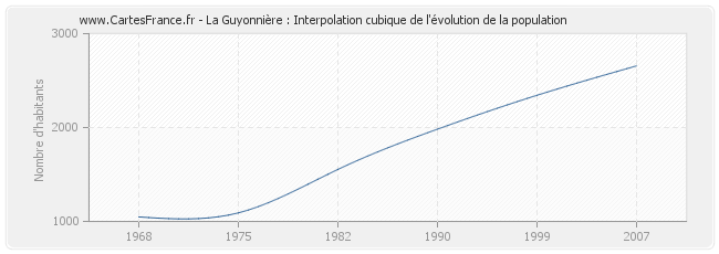 La Guyonnière : Interpolation cubique de l'évolution de la population